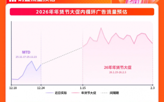 全域聚势，年货爆发，磁力金牛2026年货节大促投放指南来袭，头号玩家开运必达