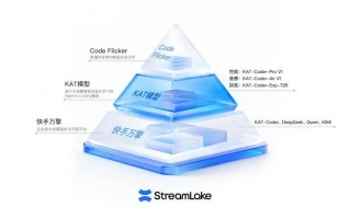 快手StreamLake 推出 AI 编程“三位一体”产品矩阵,开启智能开发新纪元 快手StreamLake 推出 AI 编程“三位一体”产品矩阵,开启智能开发新纪元