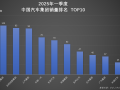 连续霸榜！比亚迪一季度集团/品牌“双冠王”，实力诠释行业标杆地位