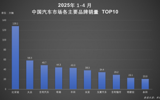 1-4月，比亚迪汽车荣膺销量冠军 以硬核技术续写销量传奇