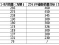 2025 年中国车企最新销量目标完成率分化，新能源转型成关键变量